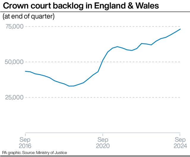 Line graph showing crown court backlog in England & Wales