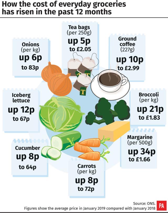 How the cost of everyday groceries has risen in the past 12 months