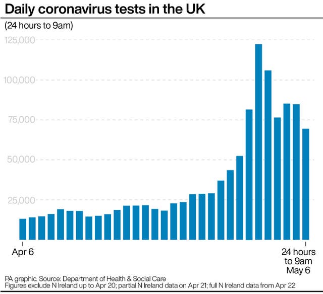 Daily coronavirus tests in the UK