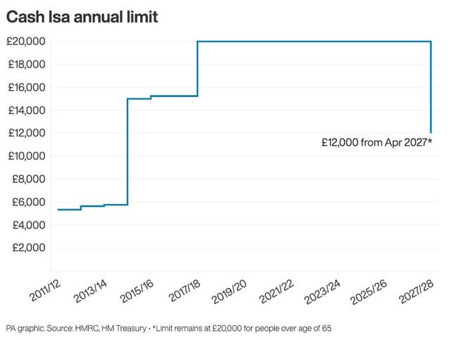 Line graph showing cash Isa annual limit