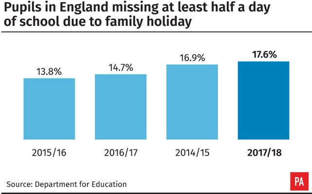 Pupils in England missing at least half a day of school due to family holiday