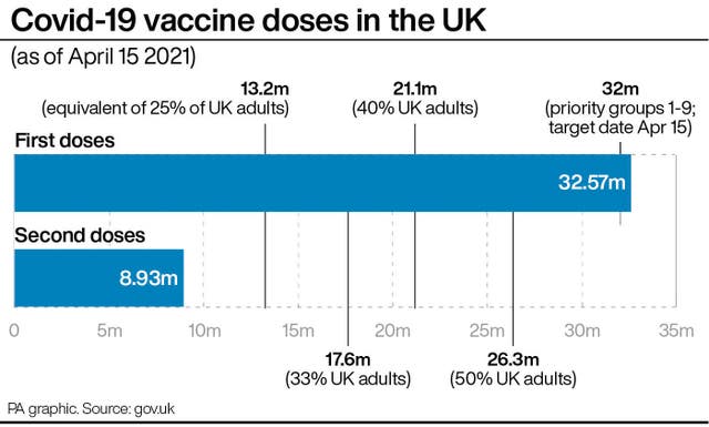 Covid-19 vaccine doses in the UK