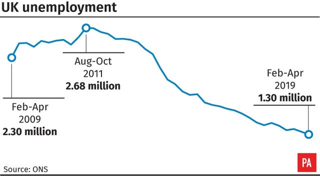 UK unemployment