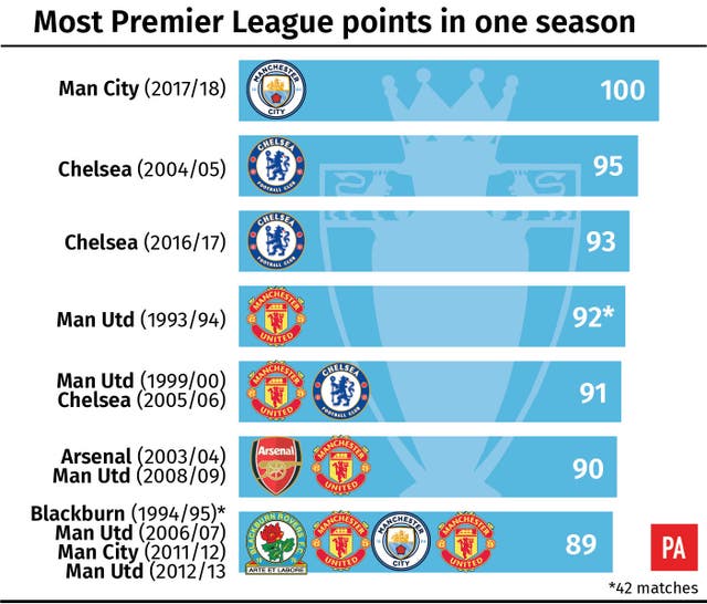 Most Premier League points in one season