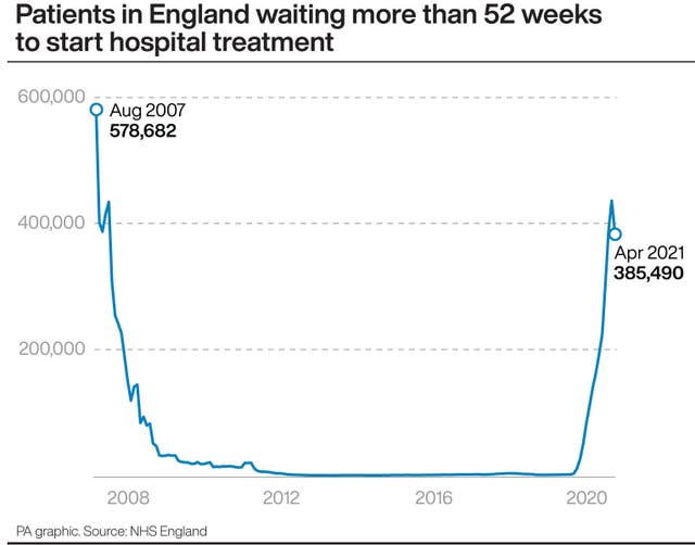 Patients in England waiting more than 52 weeks to start hospital treatment