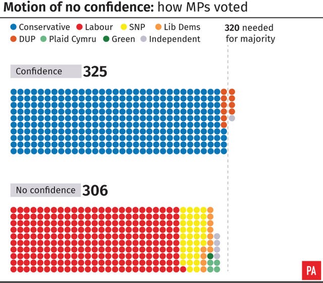 Motion of no confidence: how MPs voted