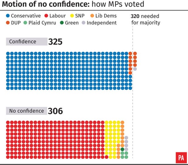 Motion of no confidence: how MPs voted