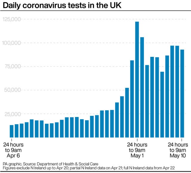 Daily coronavirus tests in the UK