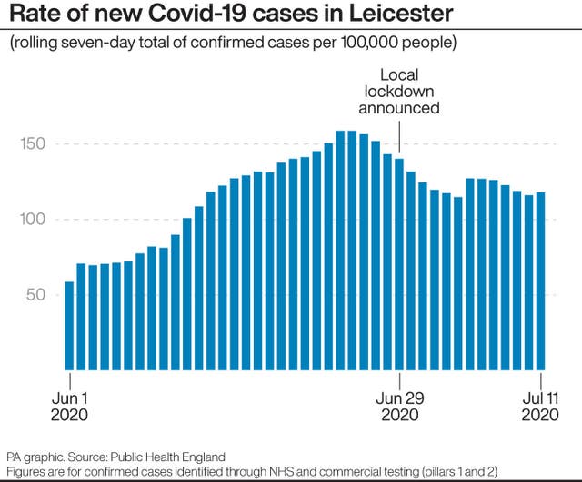 Rate of new Covid-19 cases in Leicester