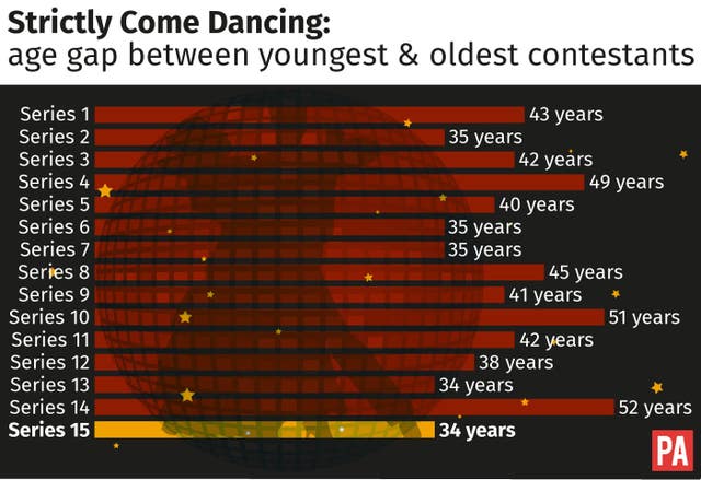 Strictly Come Dancing: age gap between youngest and oldest contestants graphic