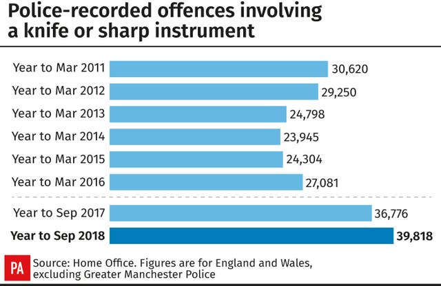 Police-recorded offences involving a knife or sharp instrument