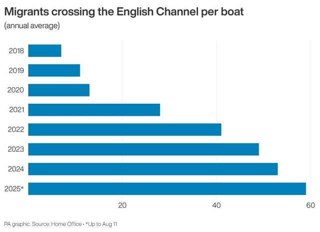 PA graphic showing number of migrants crossing the English Channel per boat