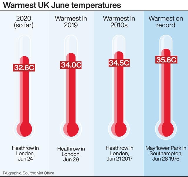 WEATHER Hot infographic