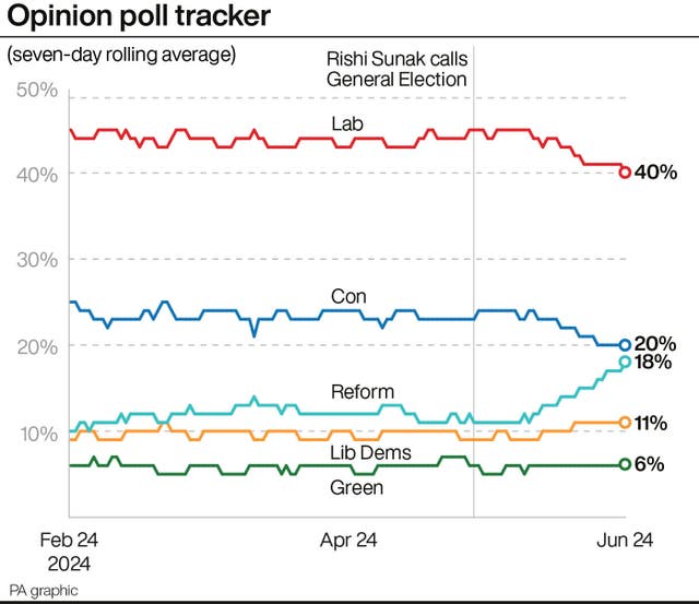 Graphic showing opinion poll