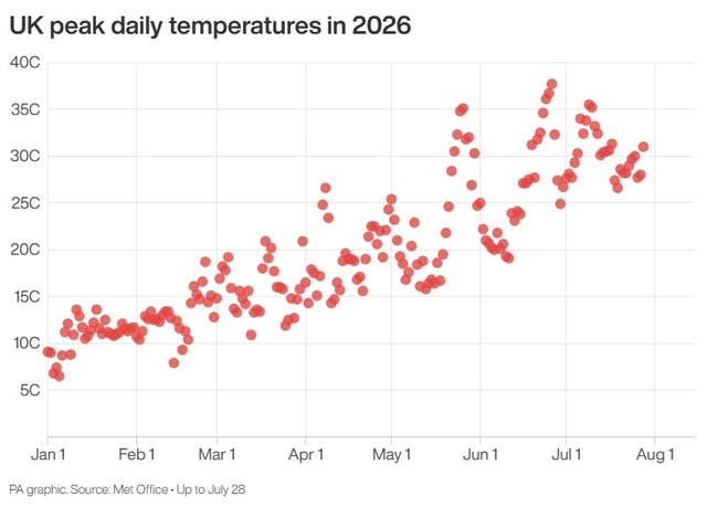 UK peak daily temperatures in 2026