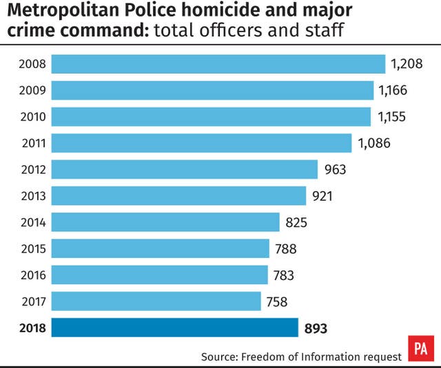 Murder figures
