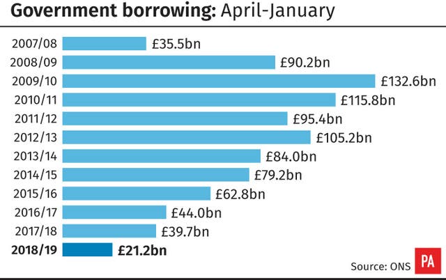 Government borrowing: April-January