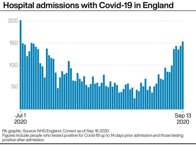 Hospital admissions with Covid-19 in England