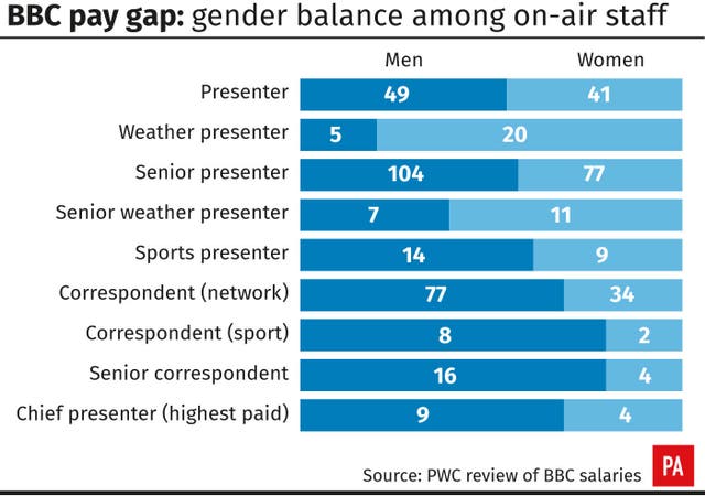 BBC pay gap: gender balance among on-air staff (PA Graphics)