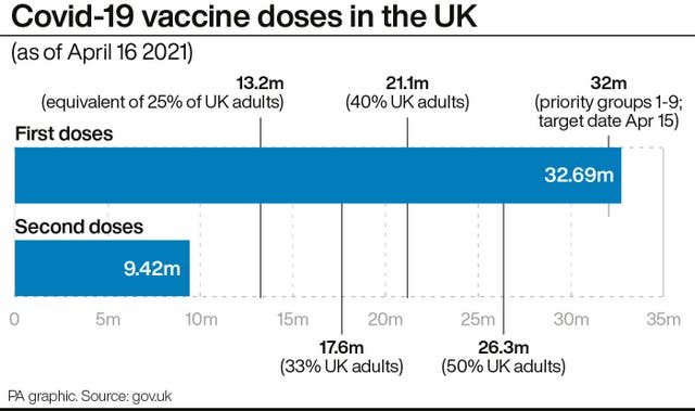 Covid-19 vaccine doses in the UK