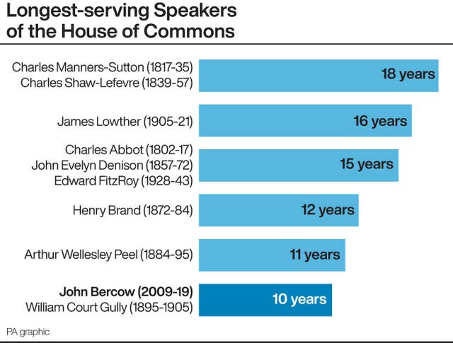 Longest-serving Speakers of the House of Commons