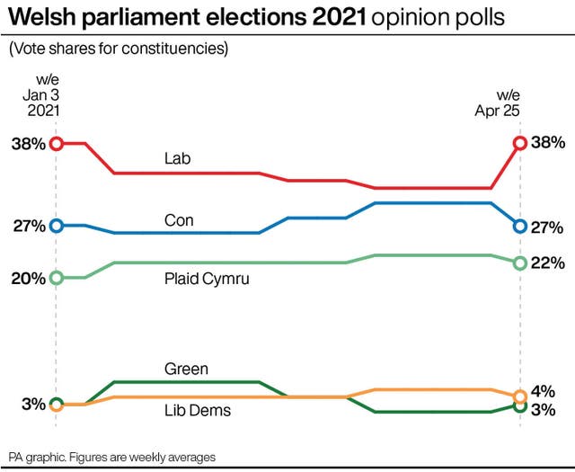 WALES Election