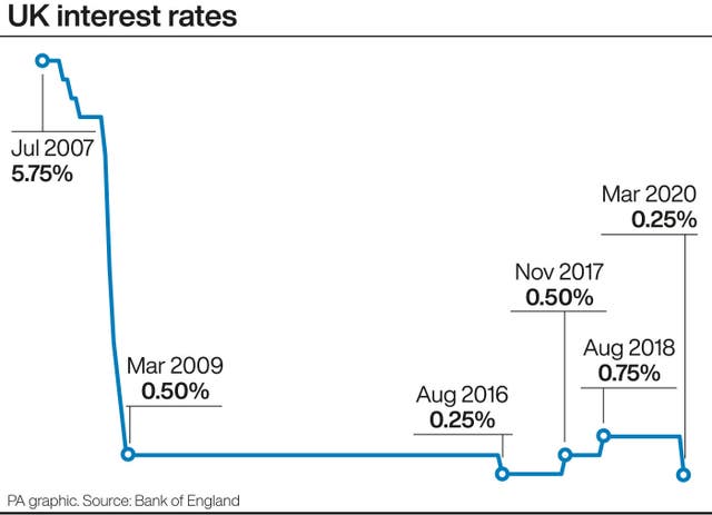 CITY Rates