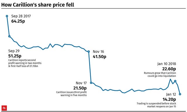 How Carillion’s share price fell. Infographic from PA Graphics. (PA Graphics)