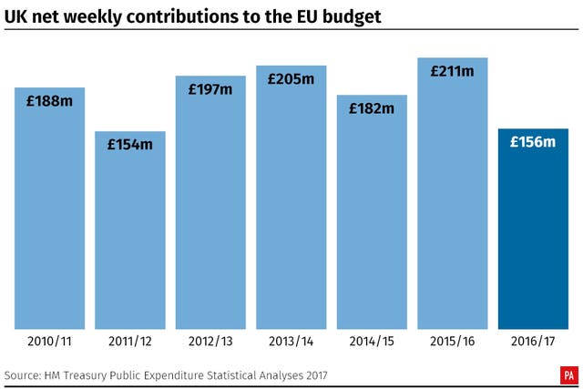 UK net weekly contributions to the European Union. (PA Graphics)
