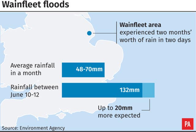 Average rainfall in the Wainfleet area compared to the rainfall for recent days
