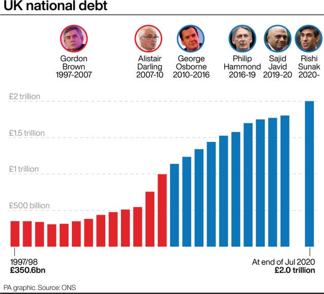ECONOMY Borrowing