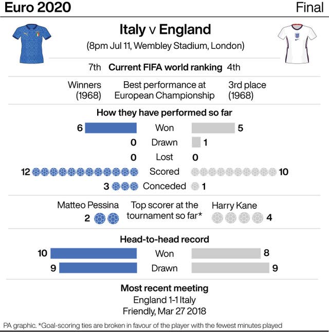 Euro 2020 matchday 31: Wembley awaits as England and Italy face final showdown 7 Euro 2020 final Italy v England infographic
