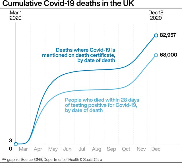 Cumulative Covid-19 deaths in the UK