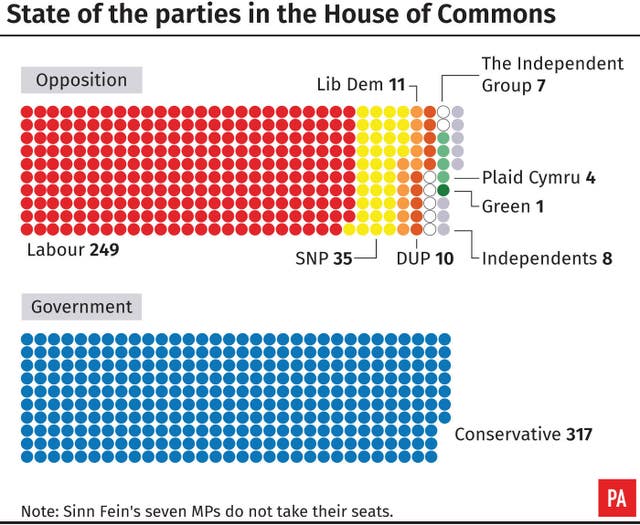 State of the parties in the House of Commons