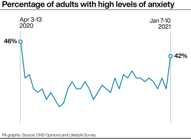 Percentage of adults with high levels of anxiety