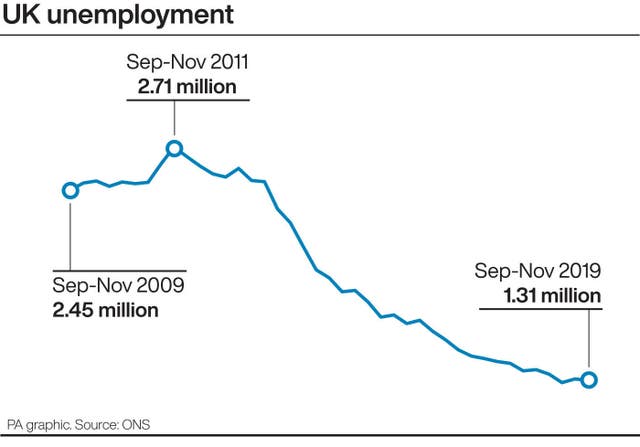 UK unemployment