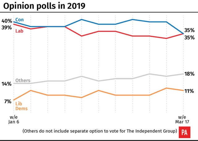 Opinion polls in 2019