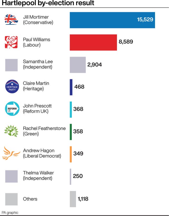 Hartlepool by-election result