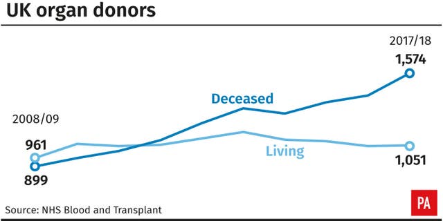 Organ donation
