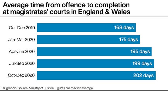 Average time from offence to completion at magistrates’ courts in England & Wales