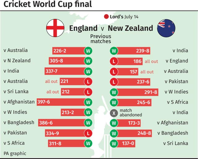 Cricket World Cup final: England v New Zealand