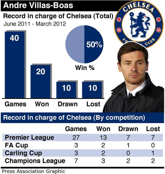 Andre Villas-Boas’ record in charge of Chelsea