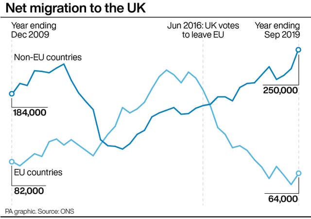 Net migration to the UK