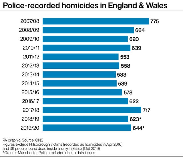 Police-recorded homicides in England & Wales