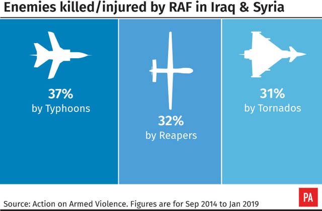 Enemies killed and injured by the RAF in Iraq and Syria