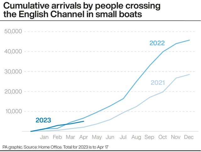 Cumulative arrivals by people crossing the English Channel in small boats