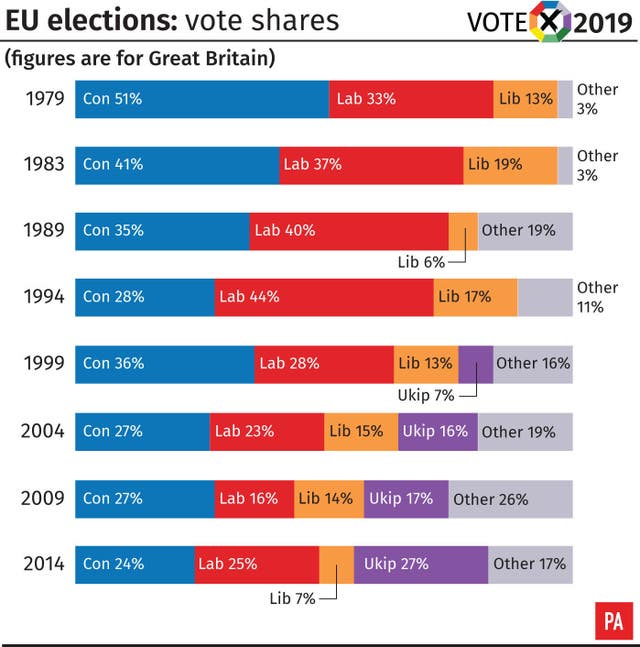EU Elections: vote shares.