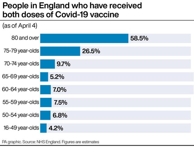 People in England who have received both doses of Covid-19 vaccine
