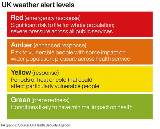Graphic explaining the differences between red, amber yellow and green weather alerts