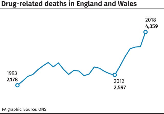 Drug-related deaths in England and Wales